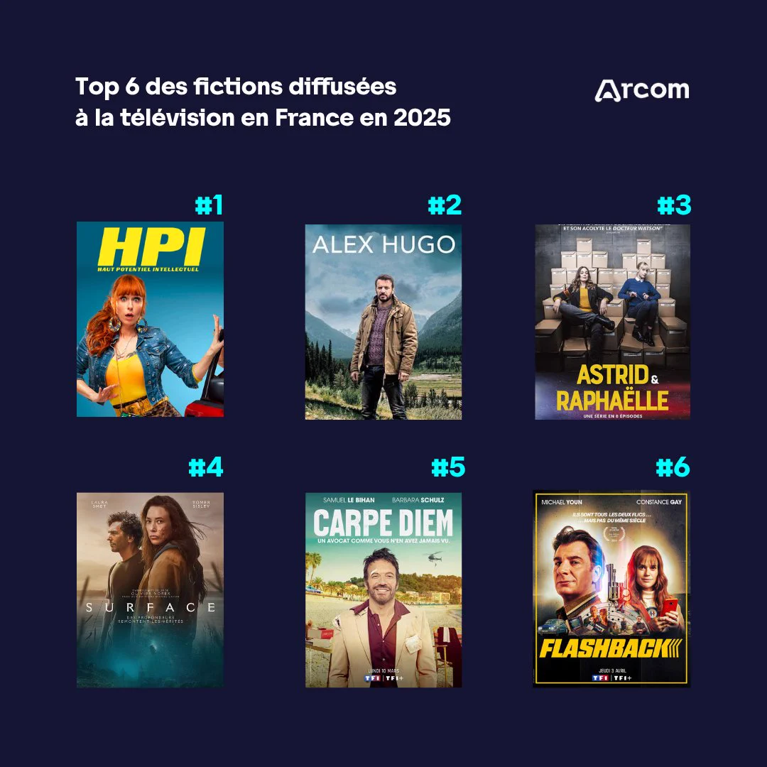 Top 6 des fictions diffusées à la télévision en France en 2025 : 1) HPI. 2) Alex Hugo. 3) Astrid et Raphaëlle. 4) Surface. 5) Carpe Diem. 6) Flashback.