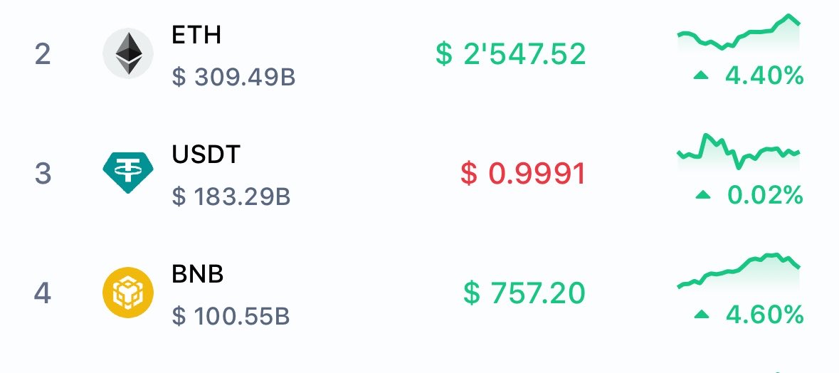 LegacyOnBNB's tweet photo. Just imagine if #BNB flips ETH 🤔 https://t.co/9qS7WCLqJx
