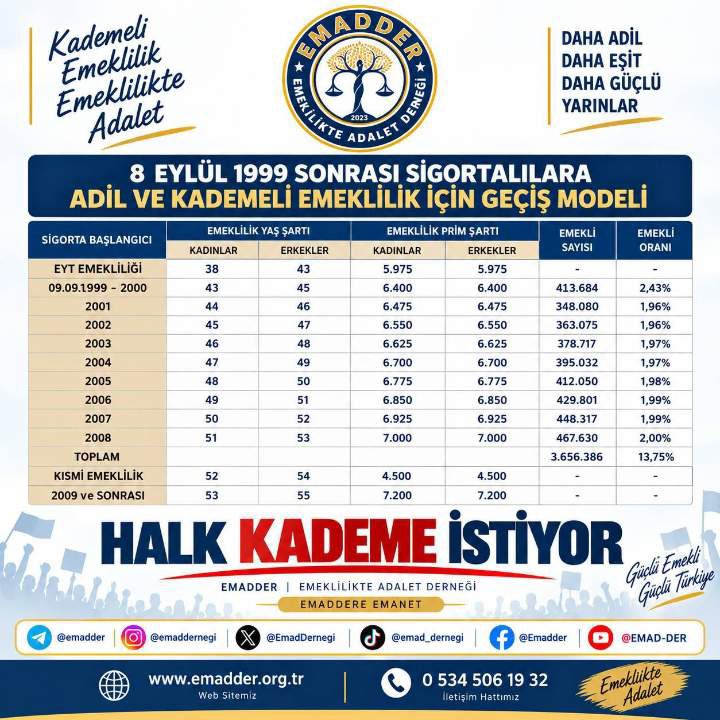 Emadder_izmir's tweet photo. Biz erken emeklilik istemiyoruz.
Yaşıtlarımızla aramızdaki 17-20 yıllık haksız farkın giderilmesini istiyoruz.

@EmadDernegi
#Halkkademeistiyor
@RTErdogan
@isikhanvedat
@TBMMresmi
@dbdevletbahceli
@csgbakanligi https://t.co/7QA53mmpPB