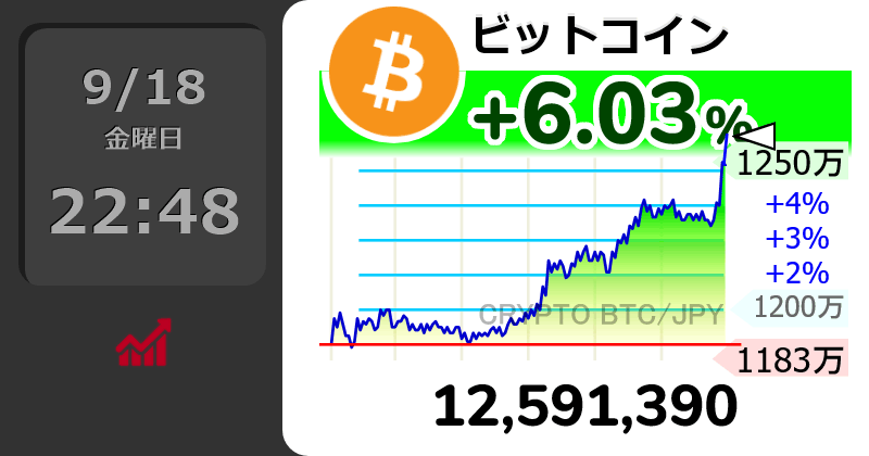 PhantomPNTM's tweet photo. 毎月積み立て形式でやってるんだが、5%を超える上昇じゃちょっと買うのに二の足踏むな… https://t.co/fwqtpjL8u8