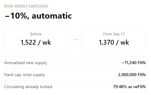 titietoly's tweet photo. Good News ;) 
f(x) Protocol just cut $FXN emissions by 10% — automatically, on schedule. New FXN entering the market each week drops from 1,522 to 1,370 🧵👇 @protocol_fx https://t.co/vCA13Ya2ki