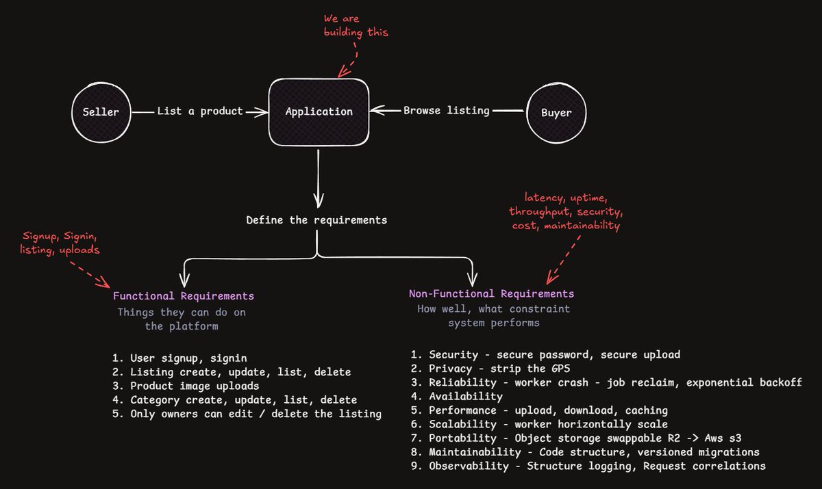 ankitsinghtwt's tweet photo. Day 1: Golang monolith mastery by @codersGyan 

Key takeways:

1. Functional and non-functional requirements.

2. Goroutines and workers for background processing.

3. CDN integration.

4. Object storage and secure uploads with pre-signed URLs.

Image credit: @codersGyan https://t.co/XNTSS9XTM3