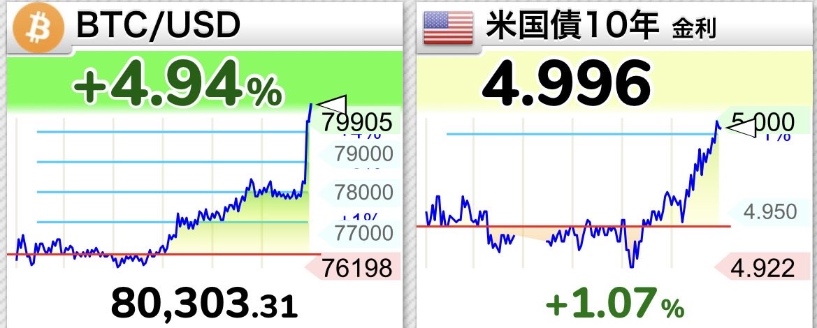 FIREEEEEEEEERIF's tweet photo. ビットコイン垂直上げで8万ドル奪還www
金利上がってるのに通貨危機か https://t.co/e20aKPPP27