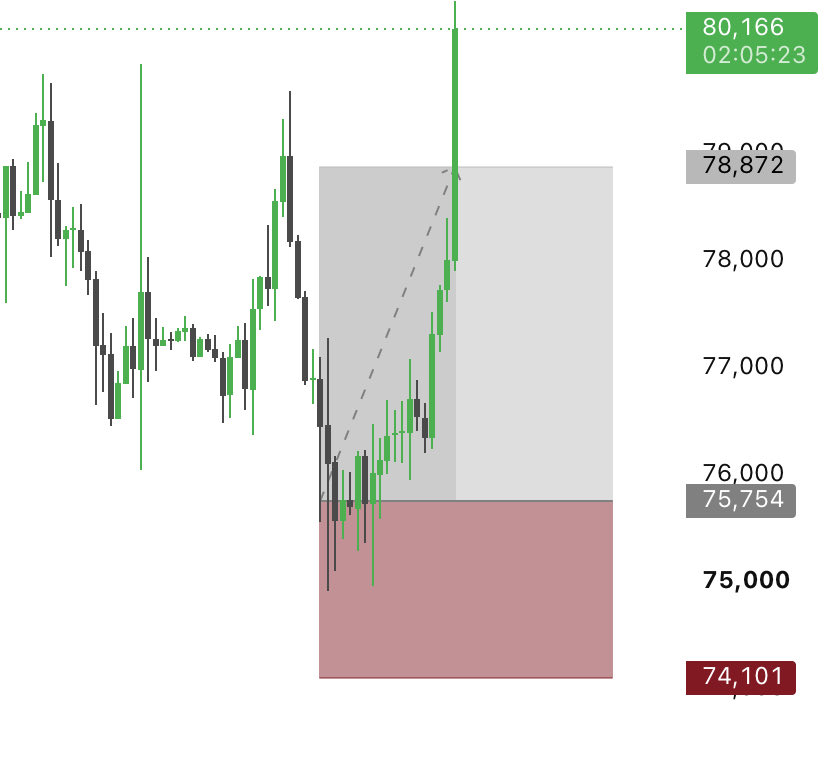ProChart009's tweet photo. $BTC long trade 
Full tp hit https://t.co/I3b2ulK3Do