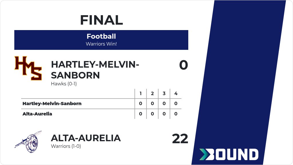 WarriorAthPer's tweet photo. Football (7th Grade) Score Posted - Alta-Aurelia Warriors defeat Hartley-Melvin-Sanborn Hawks 22-0. https://t.co/UfNhnbkRzT
