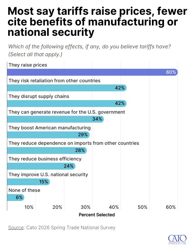 scottlincicome's tweet photo. Another eye-opening result from our new tariff poll: Americans see tariffs as costly AND ineffective https://t.co/xyaAbAWcJr