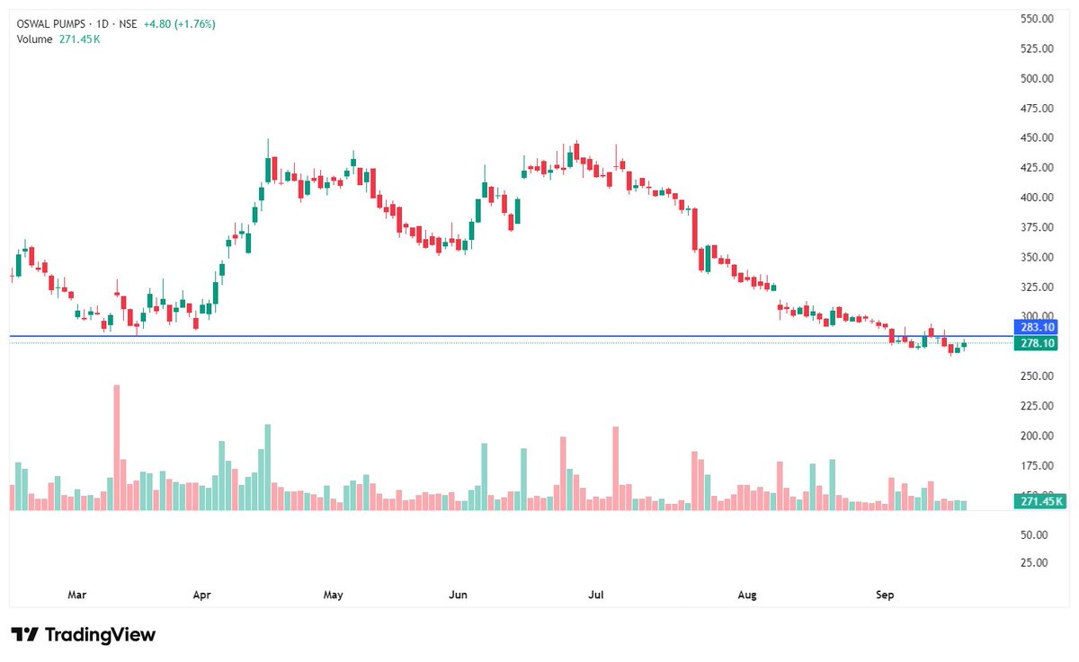 tradewithaadity's tweet photo. anyone has holding of Oswal pump 

kab support lega ye stock 

#StocksInFocus #stocks #oswalpump https://t.co/pkgAE1KHpR