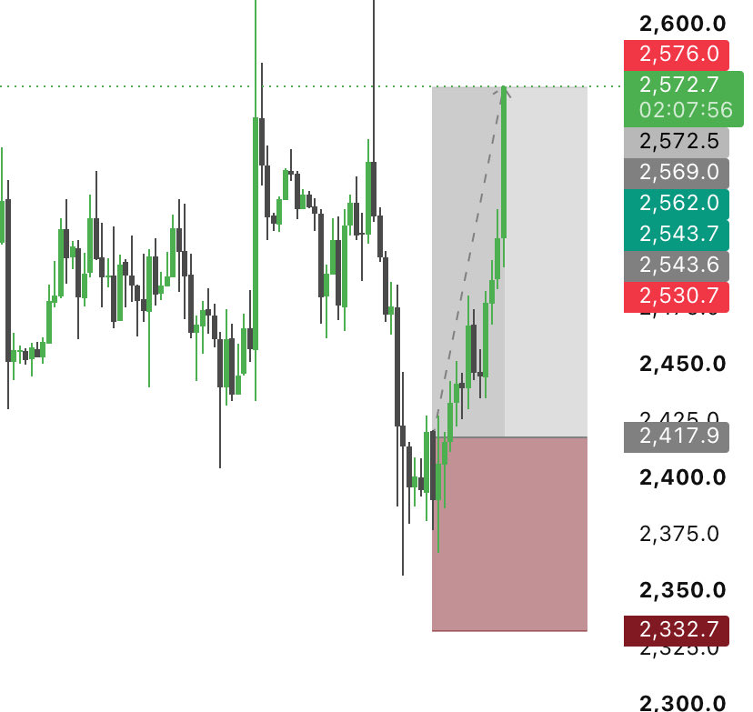 ProChart009's tweet photo. $ETH long trade 
Full tp hit and it’s profit https://t.co/NFAYXdkYFc