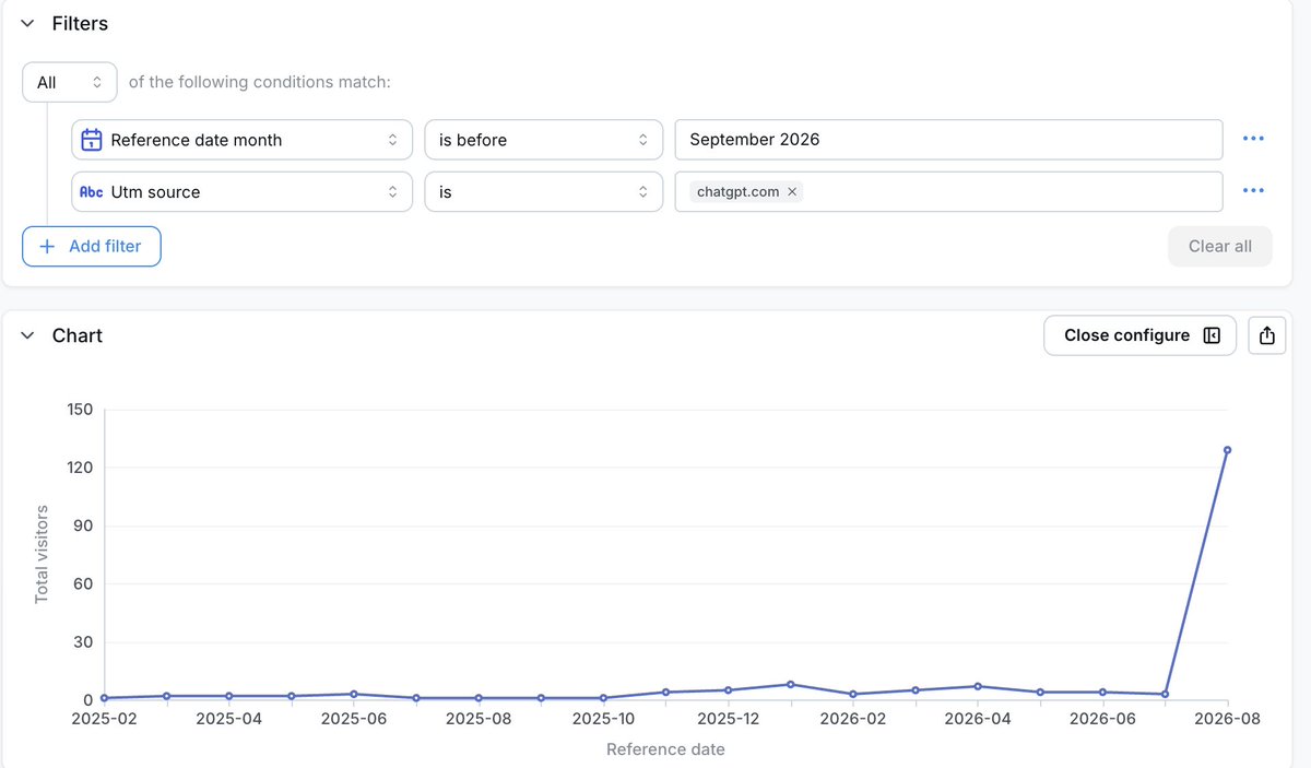 gpaulbagetti's tweet photo. ChatGPT visitors from last month. Not much yet, but it’s still an improvement!

Thx to @bydefaultso 🙌 https://t.co/54ABGSyhz4
