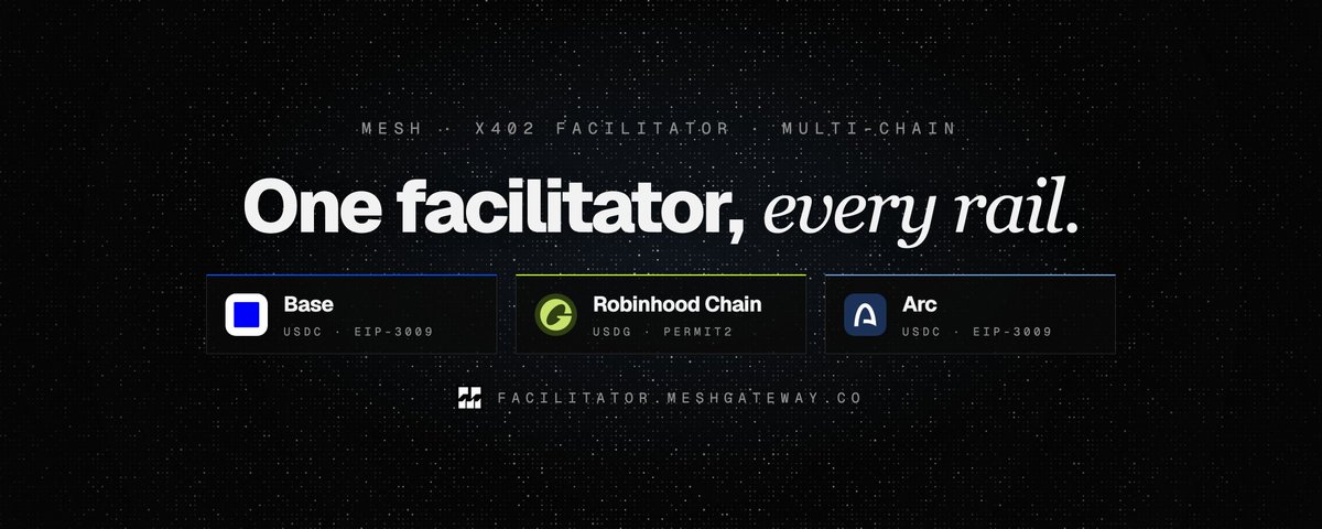 MeshGateway's tweet photo. Agents don't pick a chain. They pay with whatever stablecoin they hold.

So the Mesh x402 facilitator settles on three mainnets from one endpoint:

USDG on @RobinhoodCrypto
USDC on @base
USDC on @arc

How we built a multi-chain rail for the machine economy 🧵 https://t.co/c4QF6c701l