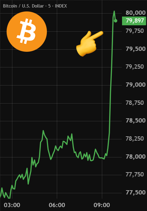 BitcoinArchive's tweet photo. BITCOIN JUMPS $2,000 IN 40MIN 🚀

RETESTS $80,000

$175,000,000 SHORTS LIQUIDATED IN 12H https://t.co/ywkln13iwY
