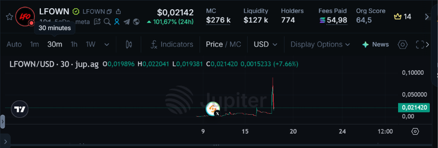 0xSrMessi's tweet photo. the first 100x on @futarddotio and happened when i was sleeping 😭

@JustSparkIdeas team launched this idea from @vibhu 10 days ago 

I bought a little just after the ICO and took some profits this pasted days

Still holding some... This is the first memecoin launchpad governed by futarchy in the history and you can pair the memecoins with any ownership coin

For example @futarchystrikes is paired with solana:SoLo9oxzLDpcq1dpqAgMwgce5WqkRDtNXK7EPnbmeta