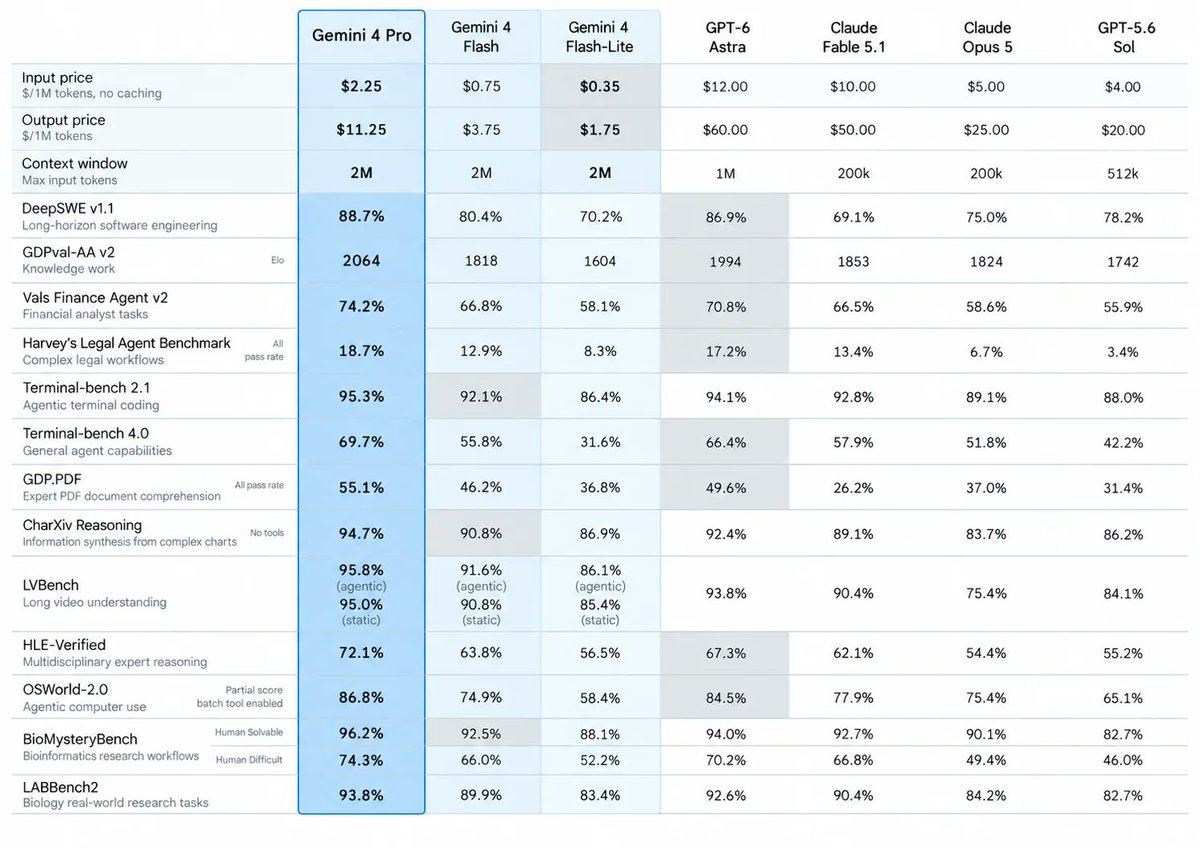 shub0414's tweet photo. Gemini 4 Pro benchmarks just leaked and if this is real, Google is coming for the AI throne.

The specs look insane:
→ 2M token context
→ 256K output reportedly being tested
→ $2.25 / 1M input
→ $11.25 / 1M output
→ 95.3% Terminal-Bench 2.1
→ 88.7% DeepSWE v1.1
→ 86.8% OSWorld-2.0
→ 94.7% CharXiv Reasoning

And reportedly beating GPT-6 Astra on several leaked benchmarks.

Nothing is officially confirmed yet but this could get very interesting.