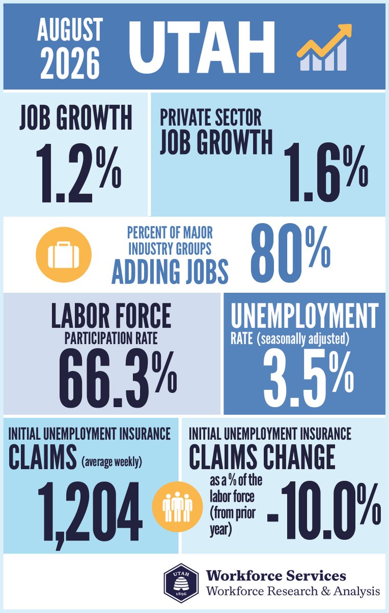JobsUT's tweet photo. Although hiring has slowed somewhat around the edges, private sector job growth reached 1.6%. Eight of the 10 major private-sector industry groups posted net year-over-year job gains. The overall gains are led by professional and business services.

https://t.co/uFW1DfCYMJ https://t.co/4irSwSdf93