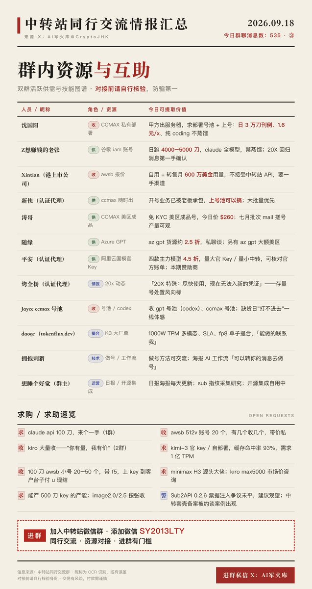 CryptoJHK's tweet photo. AI中转站同行交流群今日供需消息:
收:aws iam 子账号 1000w、anthropic官渠1000w、anthropic官渠100w/天
供:谷歌 iam 日 4000 刀、阿里云官 Key 4.5 折
#ccmax #Claude #AIAPI https://t.co/7JtqOUo5b7