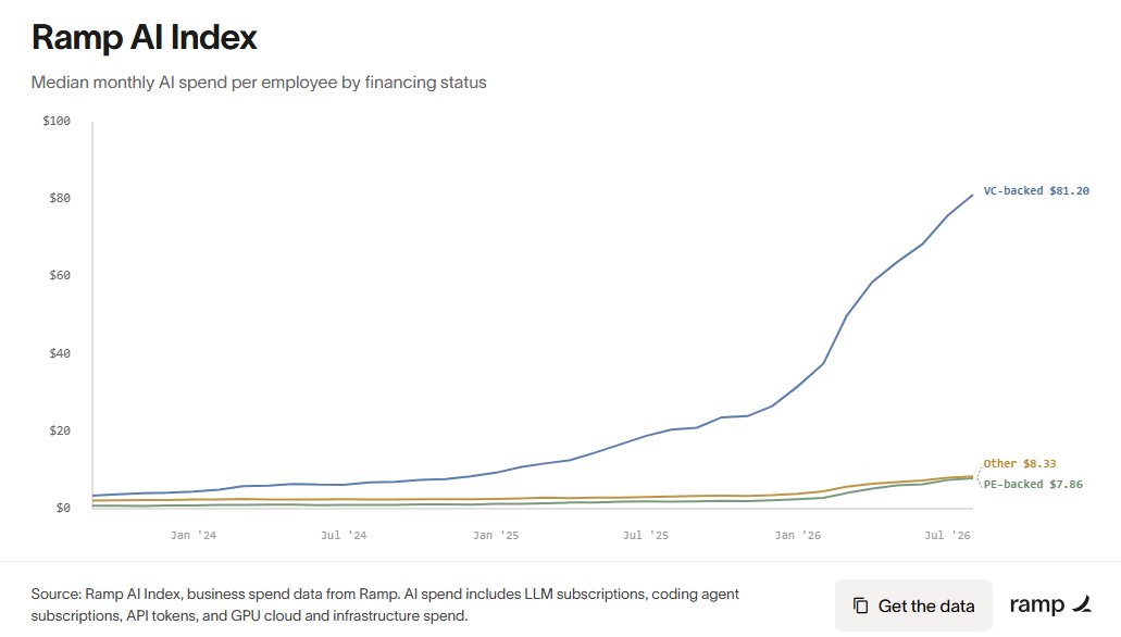 VrntPerception's tweet photo. We are not bearish on AI, but this is interesting data from RAMP on the large AI spend from VC-backed companies. Another form of circular spending and has echoes to Buffett's CORT investment in the dot com era, where CORT's furniture rental business was indirectly very exposed to the same dot com companies Buffett was avoiding.