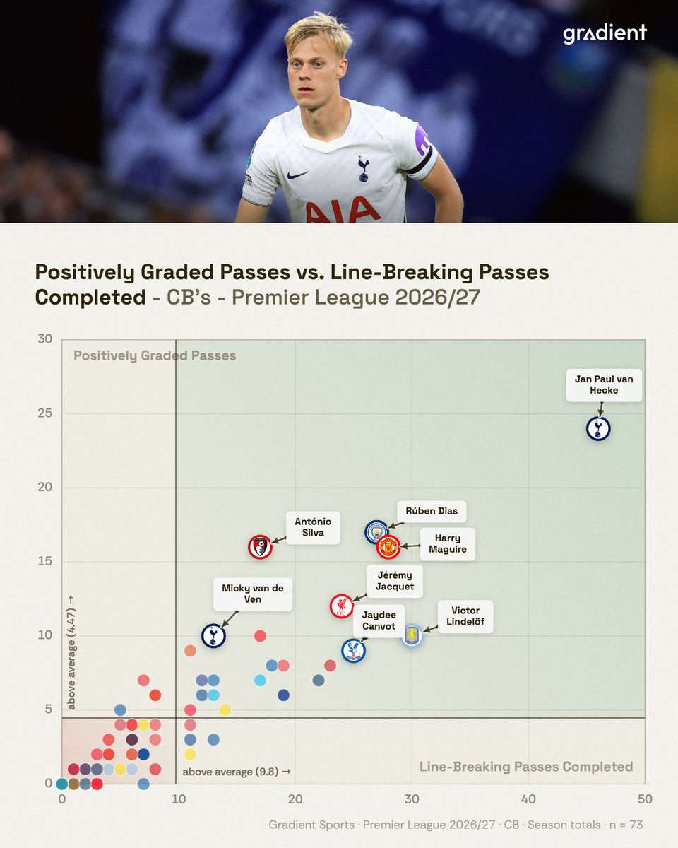 Gradient_Sports's tweet photo. Jan Paul van Hecke has completed the most line-breaking passes (46) and the most positively graded passes (24) among CB's in the Premier League this season 🎯

#THFC https://t.co/rYYOIjKFn7