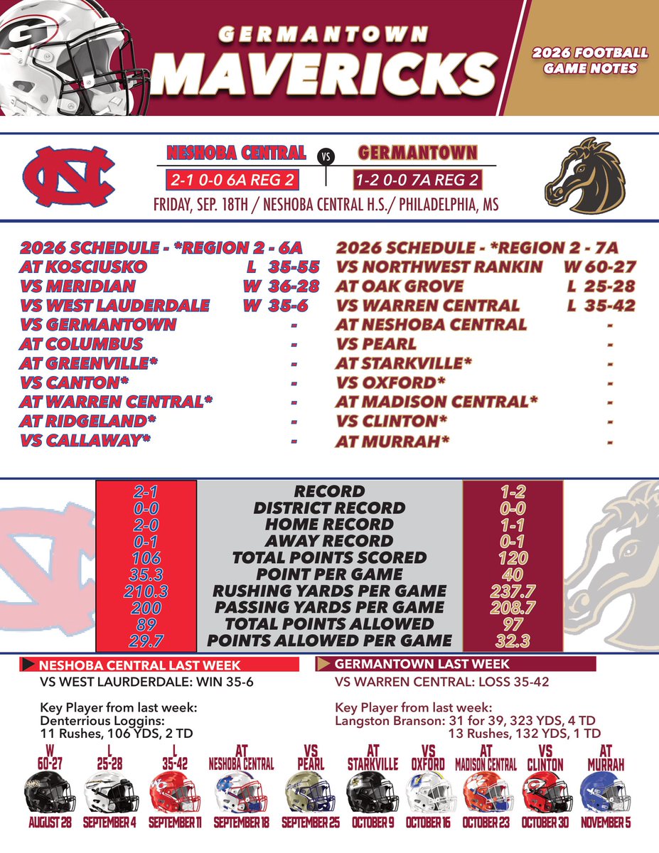 MavMediaNetwork's tweet photo. Gameday information for the non-region matchup against Neshoba Central @ghsmavericks #gomavs https://t.co/y2Uy3FymNU