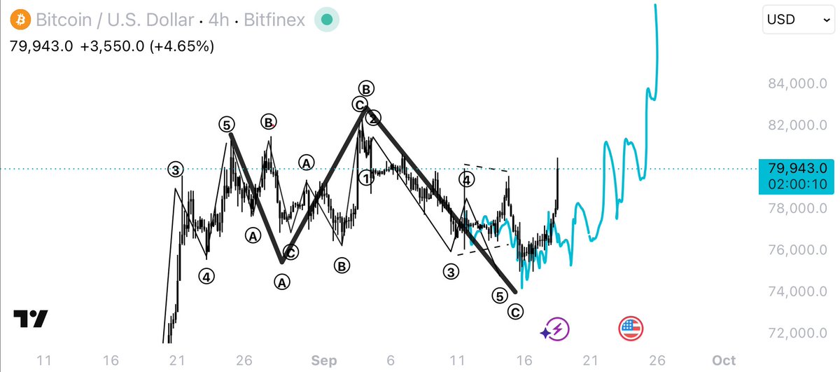 CryptoRyan17's tweet photo. Well my friends I gave you the structure in full a month before it happened. Didn’t nail the bottom but I am proud of my work here. If you appreciate it I think it deserves a retweet bitcoin:native https://t.co/j3TkoH7boS