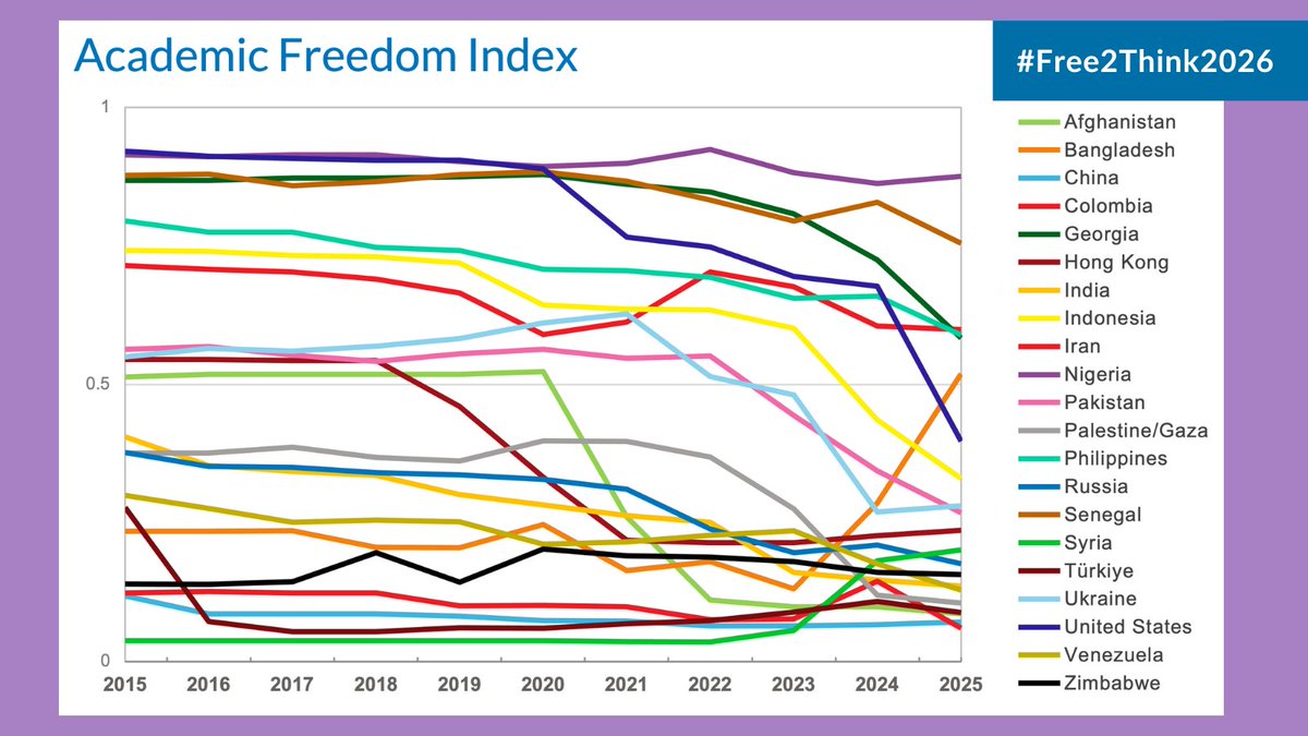 ScholarsAtRisk's tweet photo. Data from the #AcademicFreedomIndex reveals declining #AcademicFreedom around the world. In its 2026 update, the AFI found that academic freedom dropped significantly in 50/179 countries analyzed, including 13 countries &amp; territories in #Free2Think2026: https://t.co/kS1R7aXJpZ https://t.co/VlRE6e7Sav