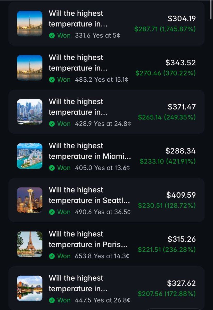 nuwjxx's tweet photo. The @Polymarket trader buys weather contracts at 5–19¢ and holds them until they hit $1

Thanks to this strategy, he’s already banked $32,727

Account: https://t.co/0mJUF4QucI

How he plays it:

→ Buys cheap "Yes" positions globally: Toronto, Seattle, Paris, Chengdu, Seoul, Miami, and Dallas 
→ Buys low, sells high: entries sit between 5–19¢, dumping close to $1 as forecasts solidify 
→ Volume over size: 22,204 total trades with $1.5M in volume - thousands of micro-bets instead of big risks

Top wins:

→ Turned $16.48 into $304.19 (+1,746%) 
→ Turned $14.27 into $200.91 (+1,308%) 
→ Turned $25.72 into $231.84 (+802%)

Is this an easy system to automate, or does it take a real weather expert to pull this off