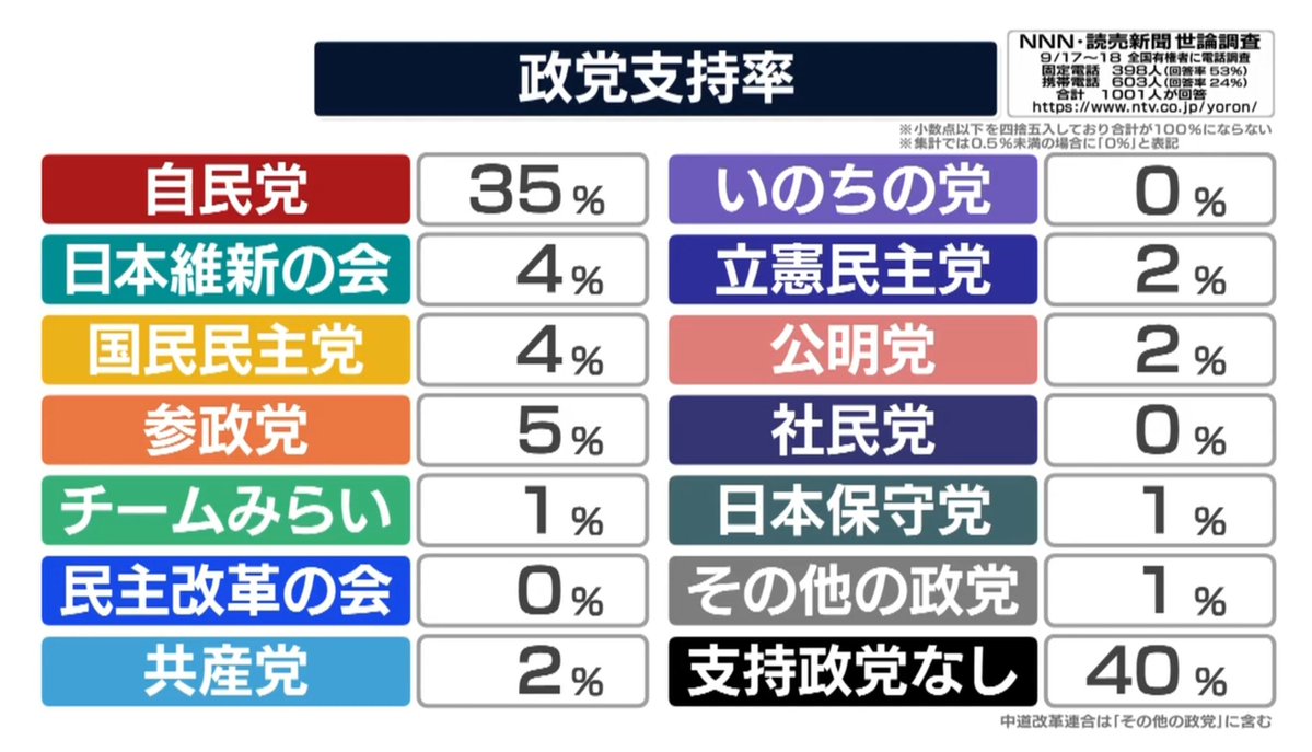 wZ9tUOjp5corpIo's tweet photo. 「立憲」「公明」「民主（中道）」

逝ったあああああああああああーー‼️
うわあああああああああ…………

もうダメだぁぁぁぁ……… https://t.co/UCyagToOiS