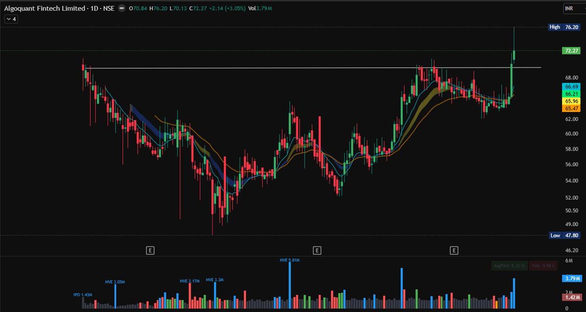 goel_siddharth's tweet photo. #Algoquant - went up almost 8% intraday and closed down 3%. Might give a better entry point.
Keep it high on your watchlist. Looks very strong and poised for massive targets!!! https://t.co/LaKCcVLGl6