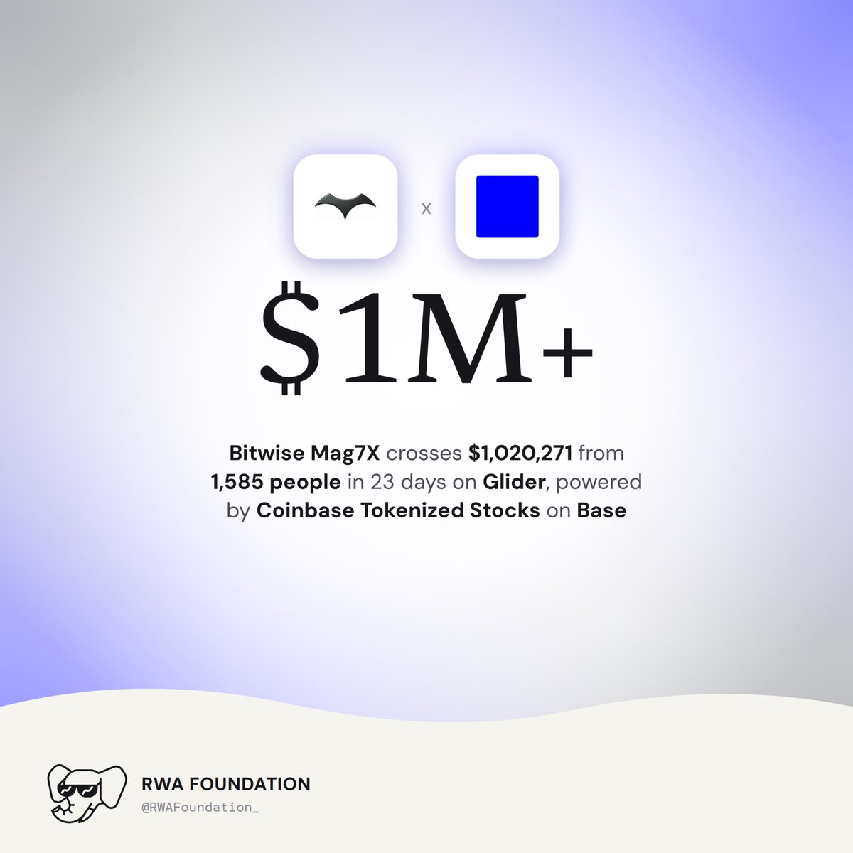 RWAFoundation_'s tweet photo. The @Bitwise Mag7X just crossed $1,000,000 on @glider_fi.

$1,020,271 from 1,585 people in 23 days, powered by Coinbase Tokenized Stocks on @base. https://t.co/C5KfHvERoY