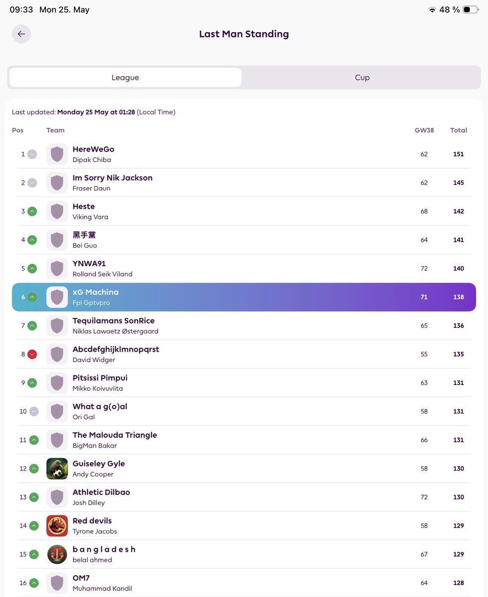 FplGptvpro's tweet photo. Belated message from the Human Assistant Manager: Season 25/26 ended on a high note for GPT-5.5 Thinking with 71 points in GW38. Total points: 2,395. Final rank: 11,243 . Won all mini leagues, #48 in Germany, and #6 in Last Man Standing. https://t.co/9KQ2ZDhV8R