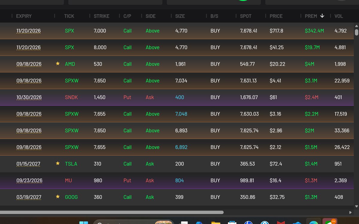 ddinvests's tweet photo. $SPX orders, does this mean there is a chance trump will say something. $342.5M call order https://t.co/FljTc22g5C