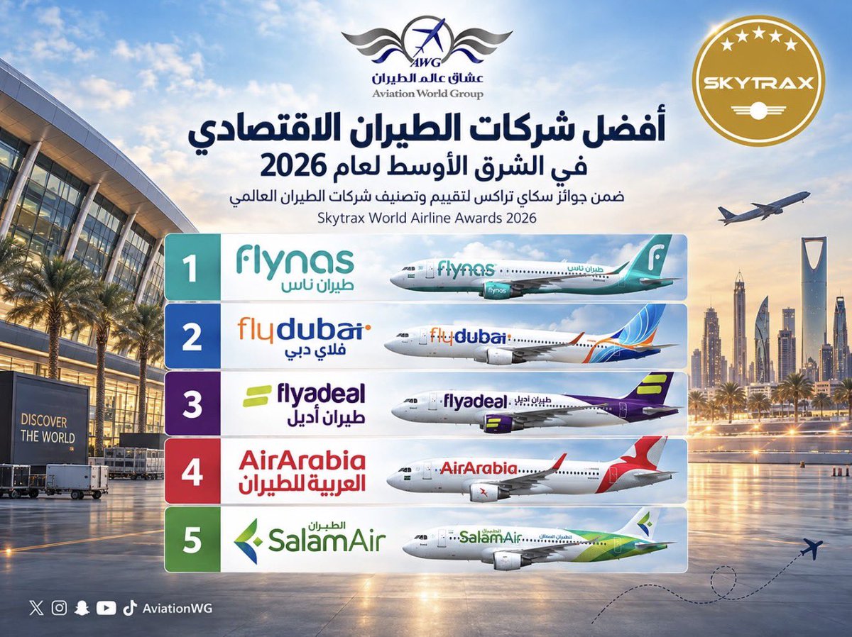AviationWG's tweet photo. طيران ناس يفوز بجائزة أفضل ناقل اقتصادي في الشرق الأوسط لعام 2026..

يحافظ طيران ناس على هذه الجائزة للعام التاسع على التوالي، في إنجاز يعكس أثر الاستثمار في الكفاءات الوطنية.

كما حل الناقل في المركز الخامس في التصنيف العام لأفضل شركات الطيران في الشرق الأوسط بحسب تصنيف سكاي تراكس.