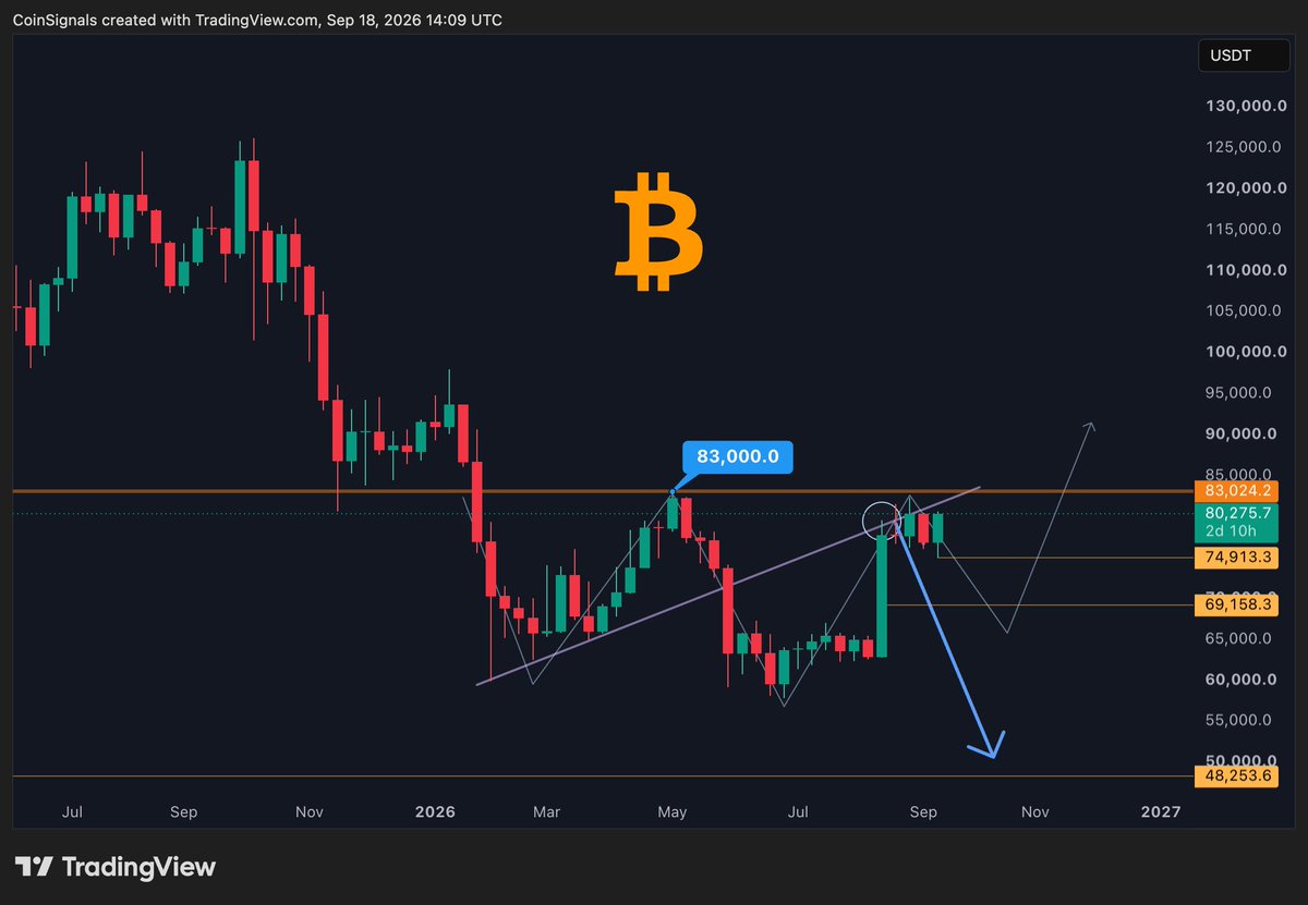 CoinSignals_'s tweet photo. 🚨🚨 Bitcoin is still in a bear market as long as it trades below $83K.

A weekly close above $83K bitcoin:native  would be considered a Break of Structure (BOS). https://t.co/BcNJERl5TC