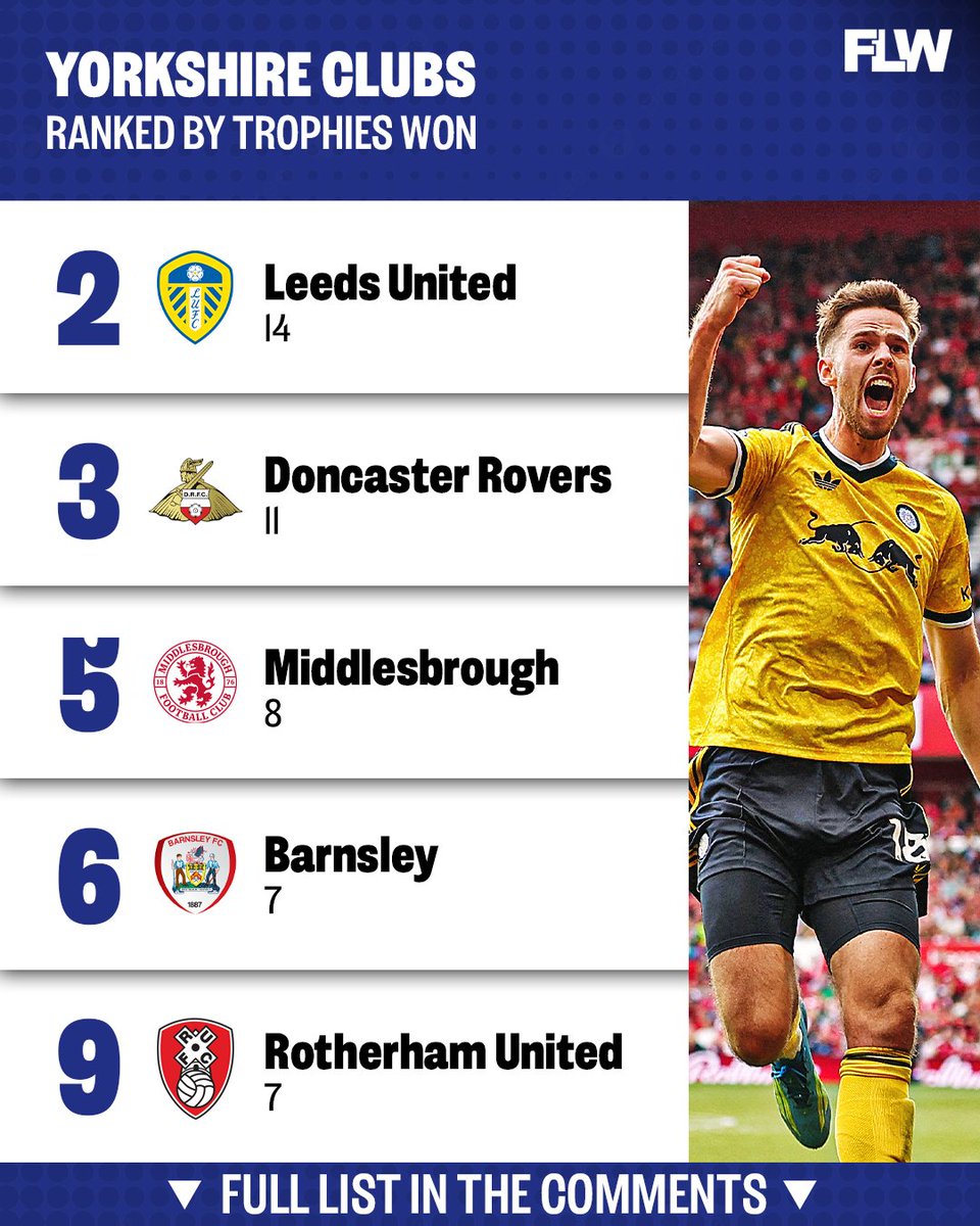 FootballLeagueW's tweet photo. 🏆🔥 Which Yorkshire-based football club has actually won the most silverware?

We've ranked Yorkshire's most successful clubs by their trophy hauls 👀

👇🔗  See full list below

https://t.co/ZZzHGCr95m

#LUFC #DRFC #Boro #COYR #RUFC #BCAFC #HCAFC #SUFC #SWFC https://t.co/CIIL6z5uCP