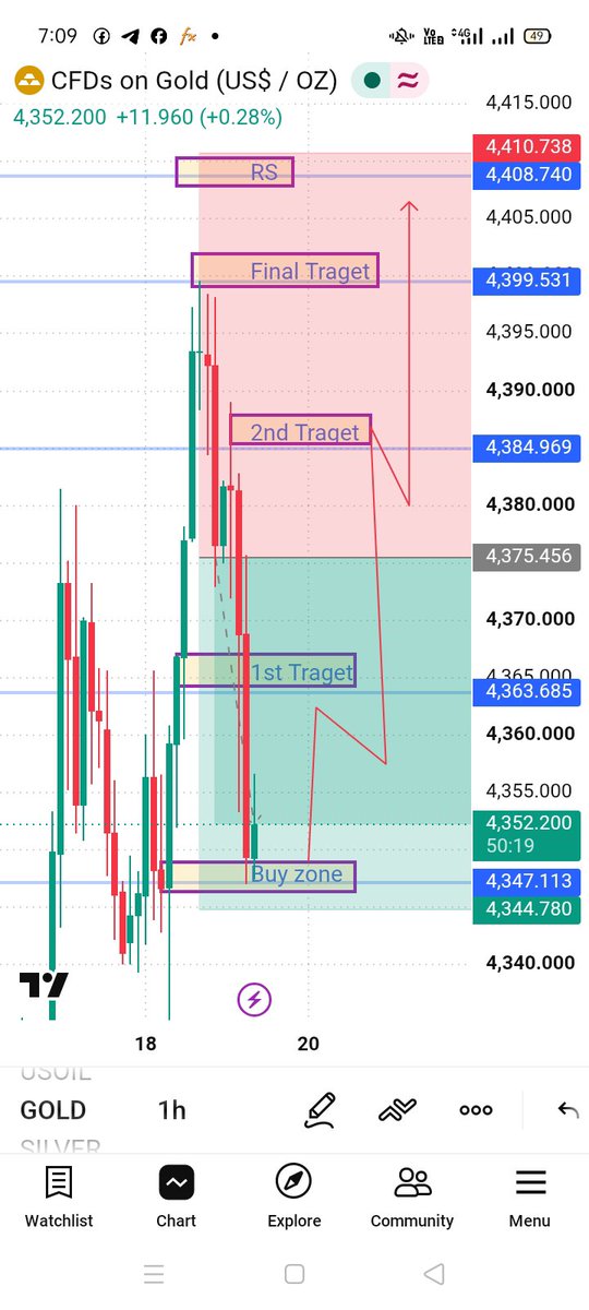 AlexFahad2z5's tweet photo. I'm going buy
#XAUUSD BUY

Daily free singles telegram Link in bio join https://t.co/KBn6Y2KMRT