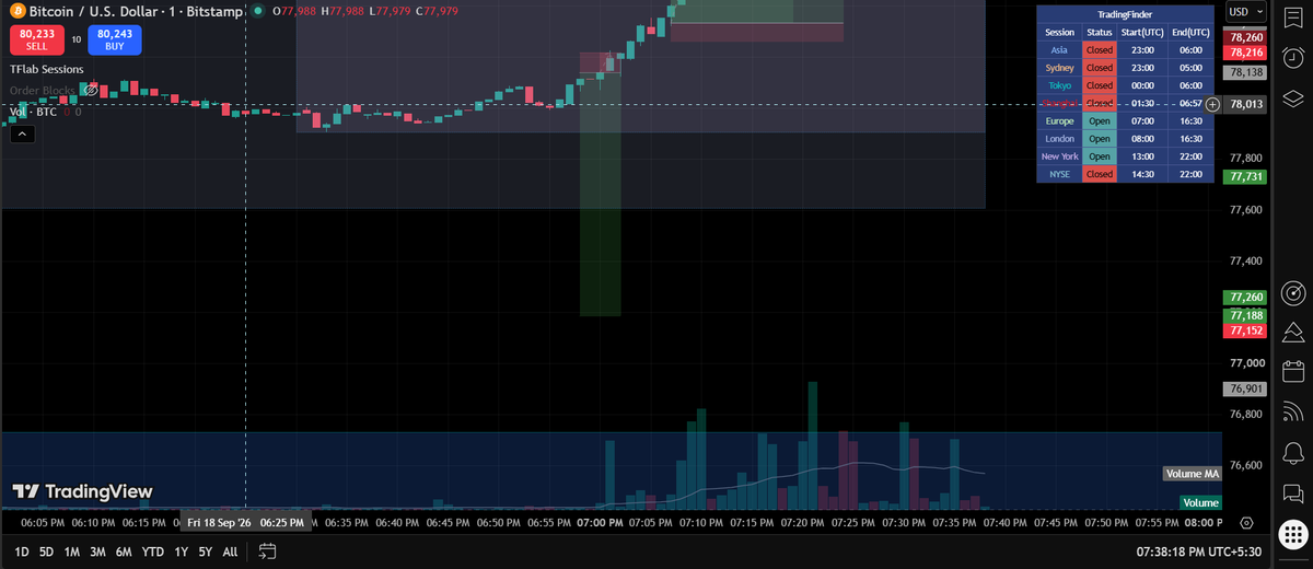 Sniper_Communit's tweet photo. BTCUSD short position
the SL was triggred before the trade was excuted😂 https://t.co/o27yBWKZMz