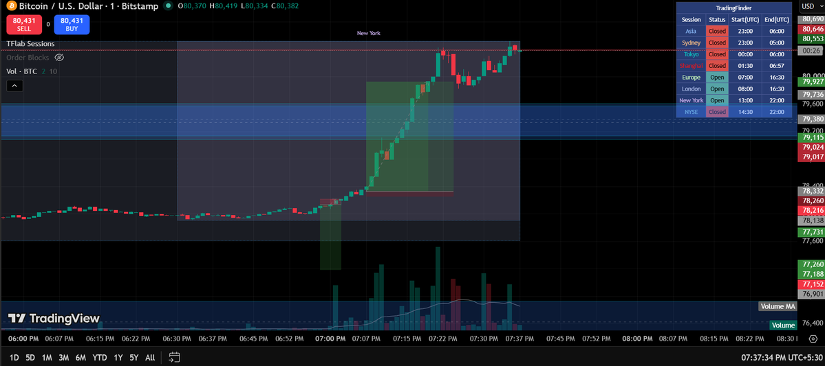Sniper_Communit's tweet photo. BTCUED LONG POSITION.
we missed 1:30 but 1:21 isnt bad at all .... https://t.co/R9GMMKgpZ8