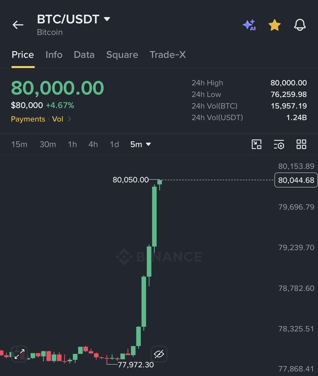 Maverick40043's tweet photo. $BTC BROKE $80,000 🚀Booom 💥 🤯 💪 Strong 😂😂

 BEARS ARE TOTALLY FUCKED.
$BTC https://t.co/4cYEvztO5A