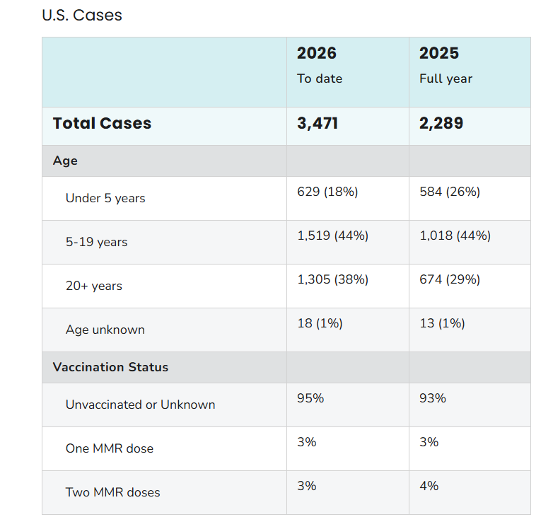 CovidDataReport's tweet photo. BREAKING: The US CDC reports 177 new measles cases this week, taking the US total to 3, 471 cases. https://t.co/5UcmtsQAwe
