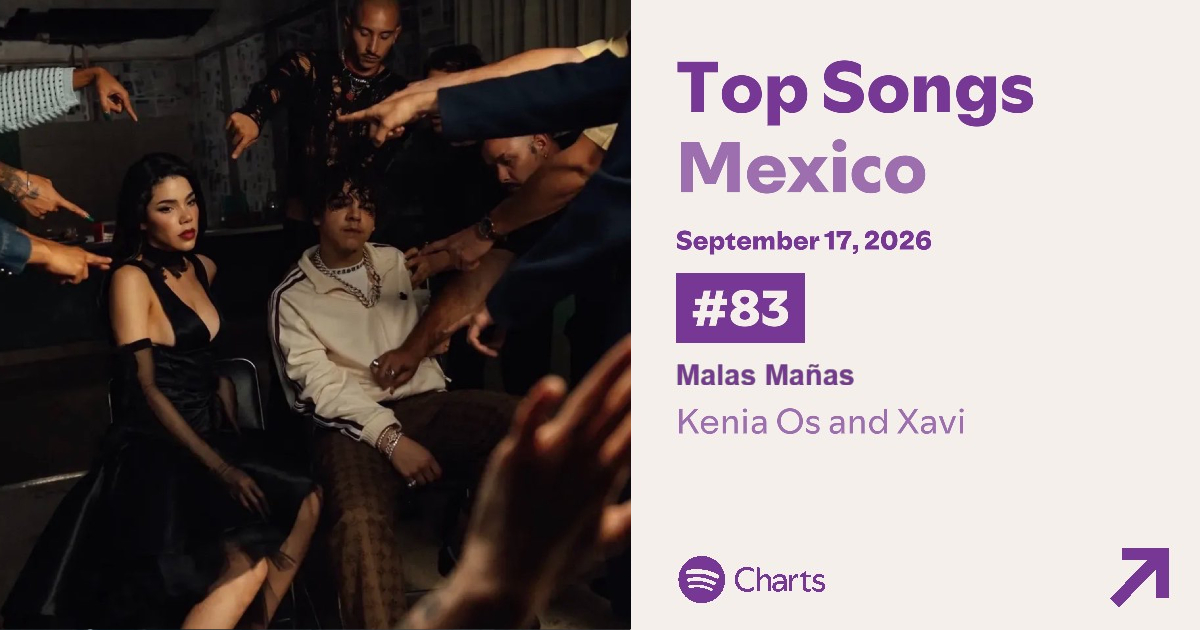 KeninisMxOFC's tweet photo. ‘‘Malas Mañas’’ de @KeniaOs &amp; Xavi se mantiene el top 100 de Spotify México 🇲🇽 en la posición #83 (+14) con 272,765 streams. https://t.co/vzdpjaOmsp