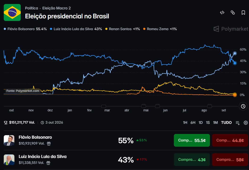 claudio_dantas_'s tweet photo. Vai ser no primeiro turno e vai ser brutal.
https://t.co/h294NBATY8 https://t.co/Y540KqSdQS