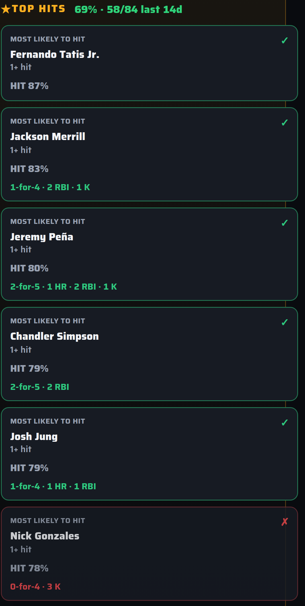 BALLKNOWMESPORT's tweet photo. 5 for 5. Clean sweep.
✅ Fernando Tatis Jr.
✅ Jackson Merrill
✅ Dustin Harris
✅ Chandler Simpson
✅ Chase Meidroth
— Mookie Betts (no play)
Last 14 days: 69% (58/84)
Season: said 74%, hit 70% (254/364)
Game recognize game.
#BallKnowMe #MLB https://t.co/dqURFsND4T