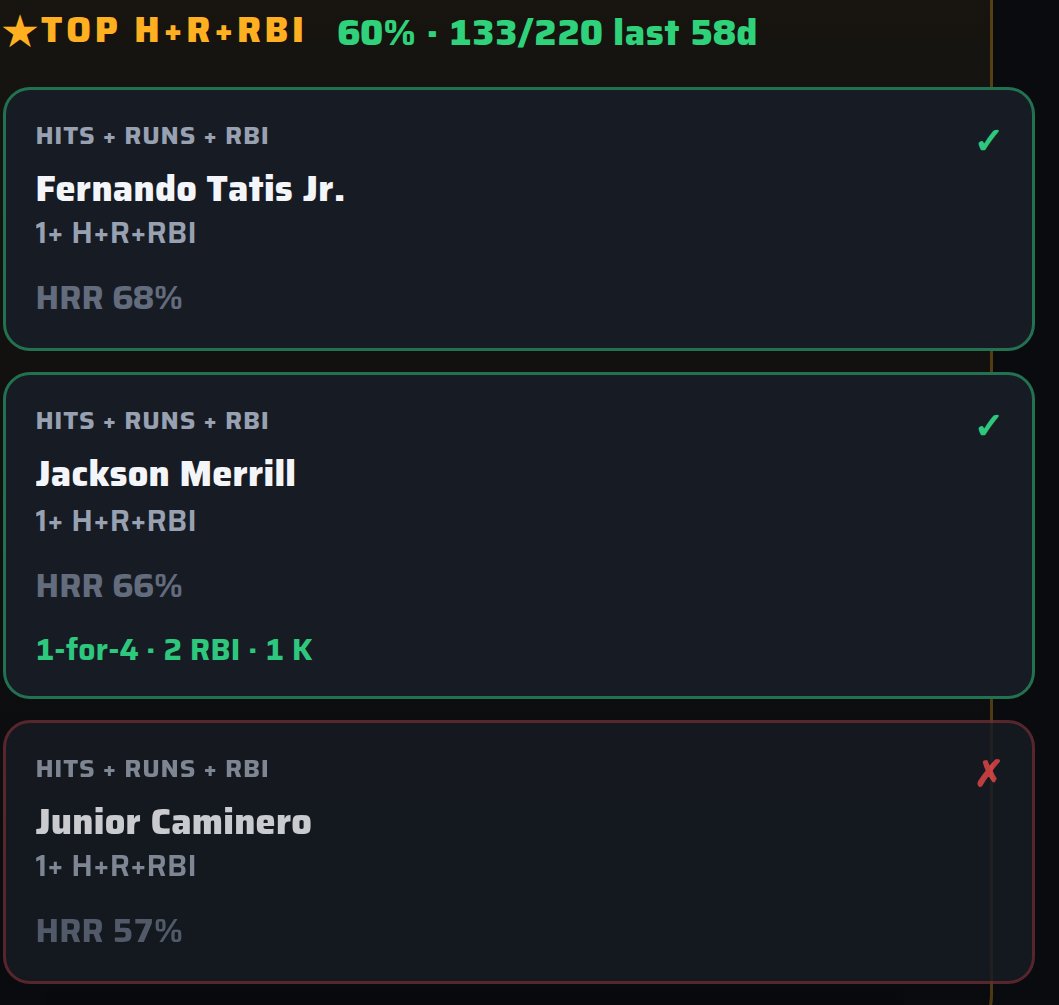 BALLKNOWMESPORT's tweet photo. 5 for 5. Clean sweep.
✅ Fernando Tatis Jr.
✅ Jackson Merrill
✅ Dustin Harris
✅ Chandler Simpson
✅ Chase Meidroth
— Mookie Betts (no play)
Last 14 days: 69% (58/84)
Season: said 74%, hit 70% (254/364)
Game recognize game.
#BallKnowMe #MLB https://t.co/dqURFsND4T