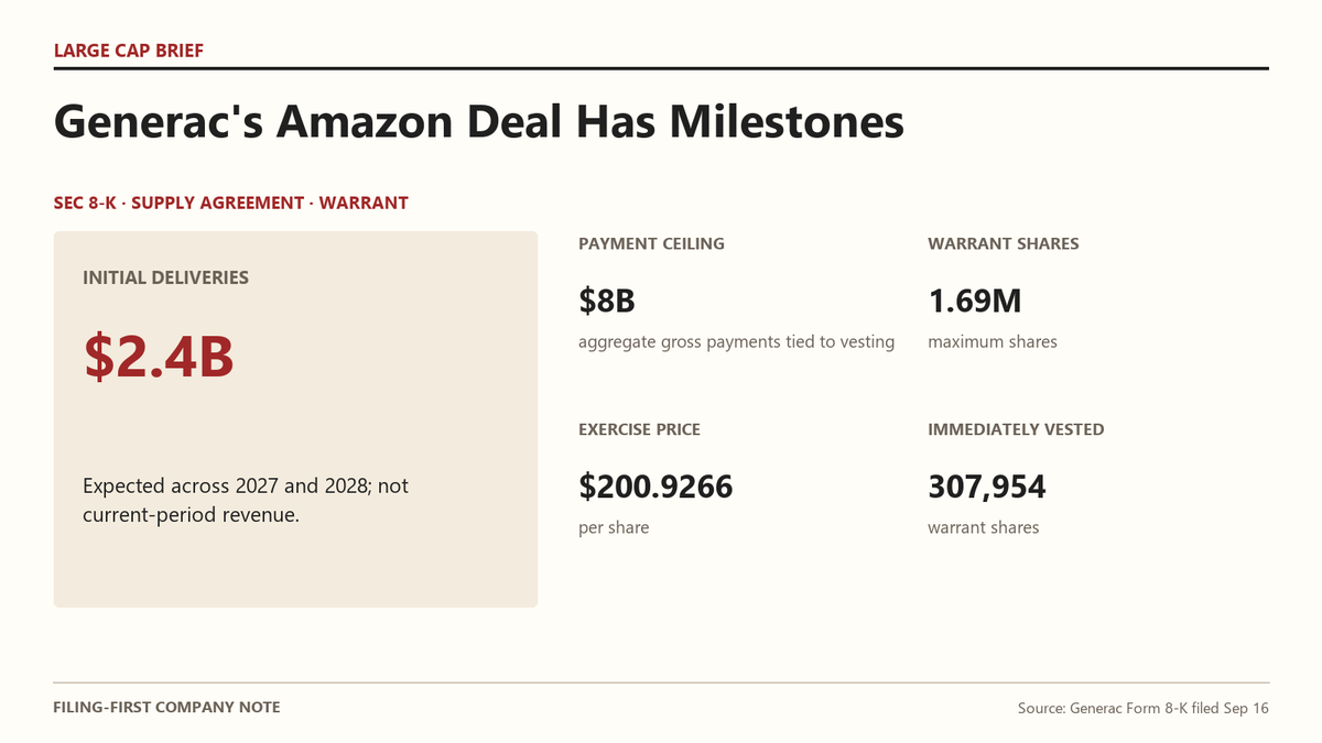 Largecapbrief's tweet photo. Generac’s Amazon deal is bigger than the headline, but the timing matters. The 8-K says initial backup-generator deliveries are expected to total $2.4B across 2027 and 2028. https://t.co/7FyJJMZvuM