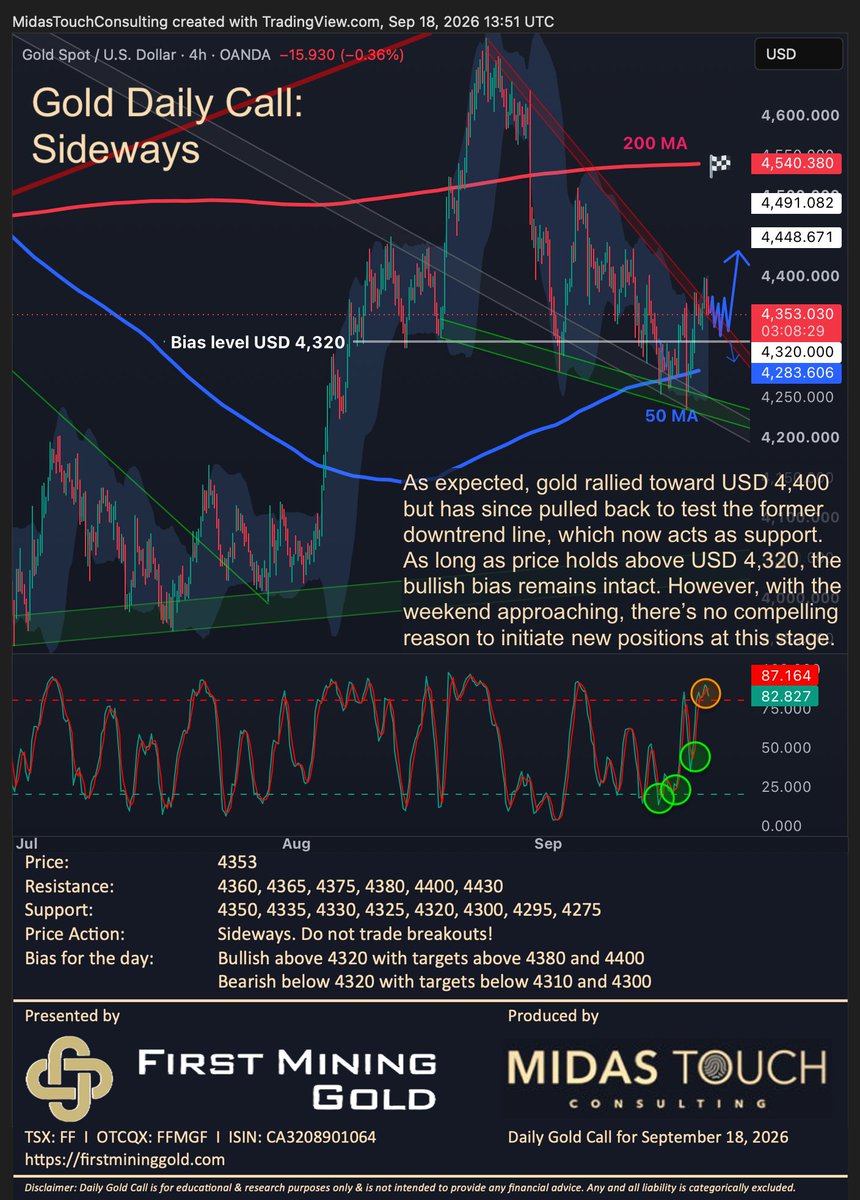 FlorianGrummes's tweet photo. Gold Daily Call for September 18th, 2026 #gold #firstmininggold #preciousmetals #bullmarket #correction #summerrally #pullback #50MA #FOMC #oversold #reversal #200MA $FF $FFMG $GLD $PHYS 🇨🇦 @FirstMining @FMSilverCorp @keith_neumeyer @miningdiscovery @resourcingtomo @KitcoNewsNOW @KitcoMining @GoldSeekcom @Celticgold_Inc @GOLDINVEST_de @www_gold_de @GoldPreis_de @Goldreporter @GoldReporterCom @mining @MiningOnline @MiningMagazine @JrMiningNetwork @TrevAHall @thomcalandra @inversormodest1 @soarfinancial @TheApeOfGoldST @TheDailyGold @peter_krauth @OilandGasInvest @JayMartinBC @nickchodge @Brien_Lundin @GoldFishCharts @GoldPriceEUR10 @TFMetals @goldchartbook @ValueSeeker_ @RealRickRule @miningmavengwen @GregMcCoach @ChenLinPicks @CEOTechnician @cberry1 @TheNextBigRush @jessebday @ItsWarrenIrwin @MakeGoldGreat @marketplunger1 @TrevorGordonDav @themarketsniper @CelticGold_AG