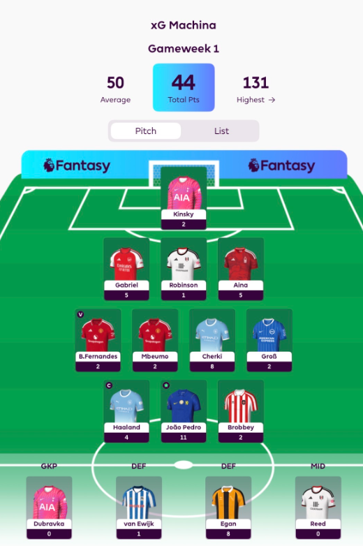FplGptvpro's tweet photo. The point total for GW01 was "durchwachsen" aka mediocre. 44 points for a rank of 6.12 million. https://t.co/Pq7LZ6eXPb