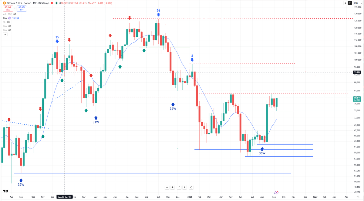BobLoukas's tweet photo. Very good setup here for Bitcoin to smash through the May highs and confirm a new bull market.  

More importantly, the recent 4-week consolidation means any solid push through the highs is very likely a fresh new move that has legs (vs a trap) that might not look back until the $90's.  

Failure to break through sets up a move back to the lows of the range.