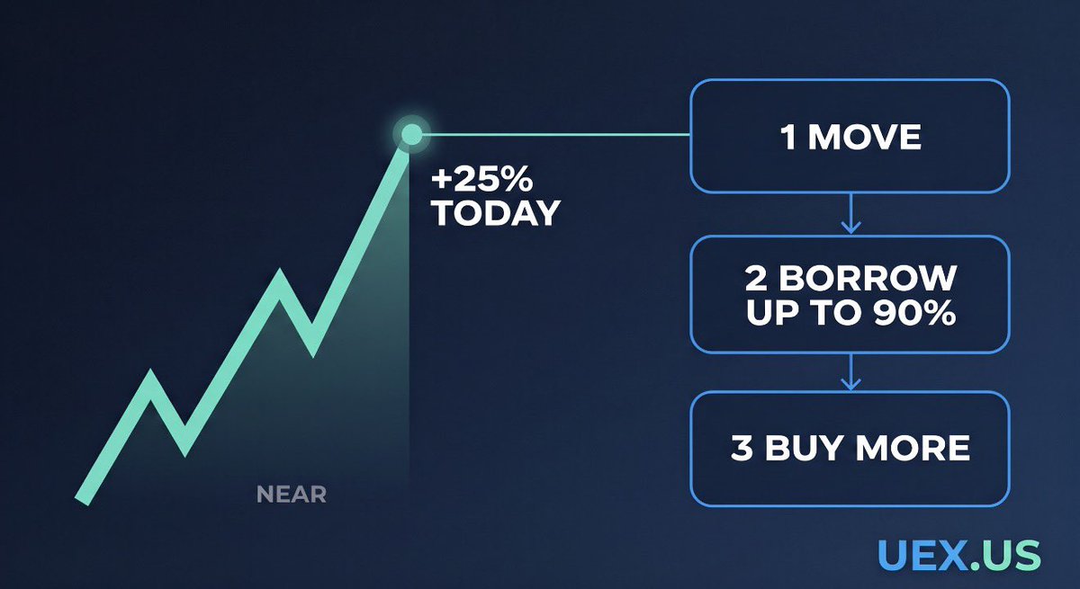 uex_us's tweet photo. NEAR is up 25% today. Here is how to leverage that on UEX US:

➡️ Move your $NEAR to UEX US. Crypto transfer, no minimum.

➡️ Take a loan against it. Up to 90% LTV, paid out in cash or stablecoin, your NEAR stays in your account.

➡️ Buy more crypto with the loan. Any of the 180+ assets on the platform, pay 0% in taxes 

Your $NEAR keeps the upside. The loan adds buying power. Two positions from one deposit.