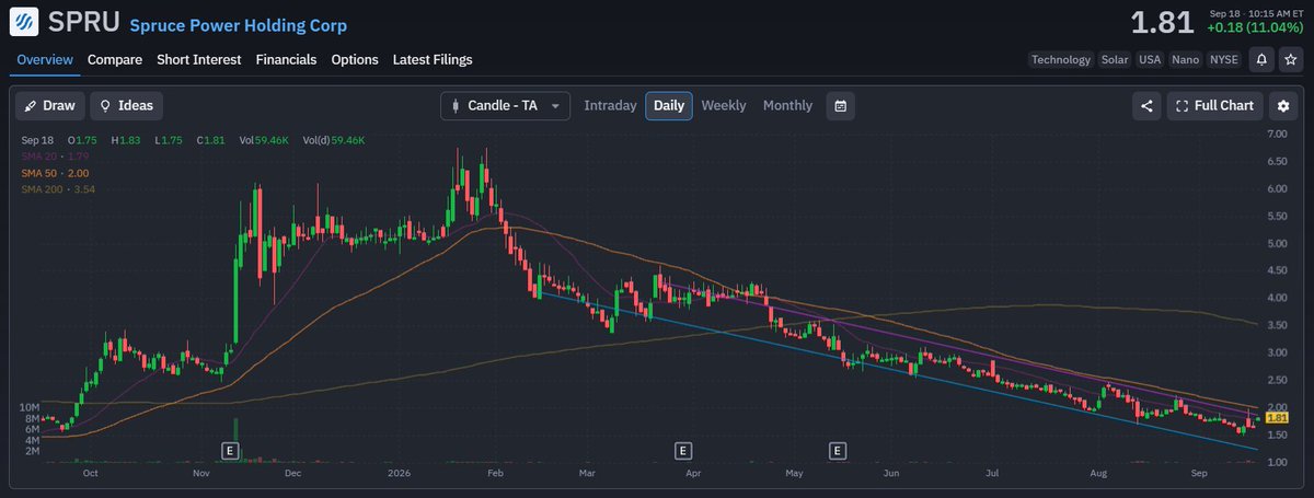 SuperRobotGX's tweet photo. $SPRU Solar Gem 💎🌞

Market Cap: $35 Million
Total Cash: $81.5 Million
Book/sh: $6.25

✅ Double Bottom on Daily Chart
✅ Reduced Expenses
✅ $108.5M in Sales https://t.co/DnXTAB096v
