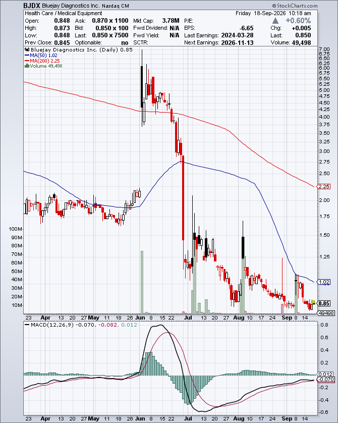 took $BJDX .85 for swing into multiple catalysts;

- Multicenter Symphony IL-6 Monitoring Sepsis ICU Validation Study:
''Primary Completion / Study Completion -