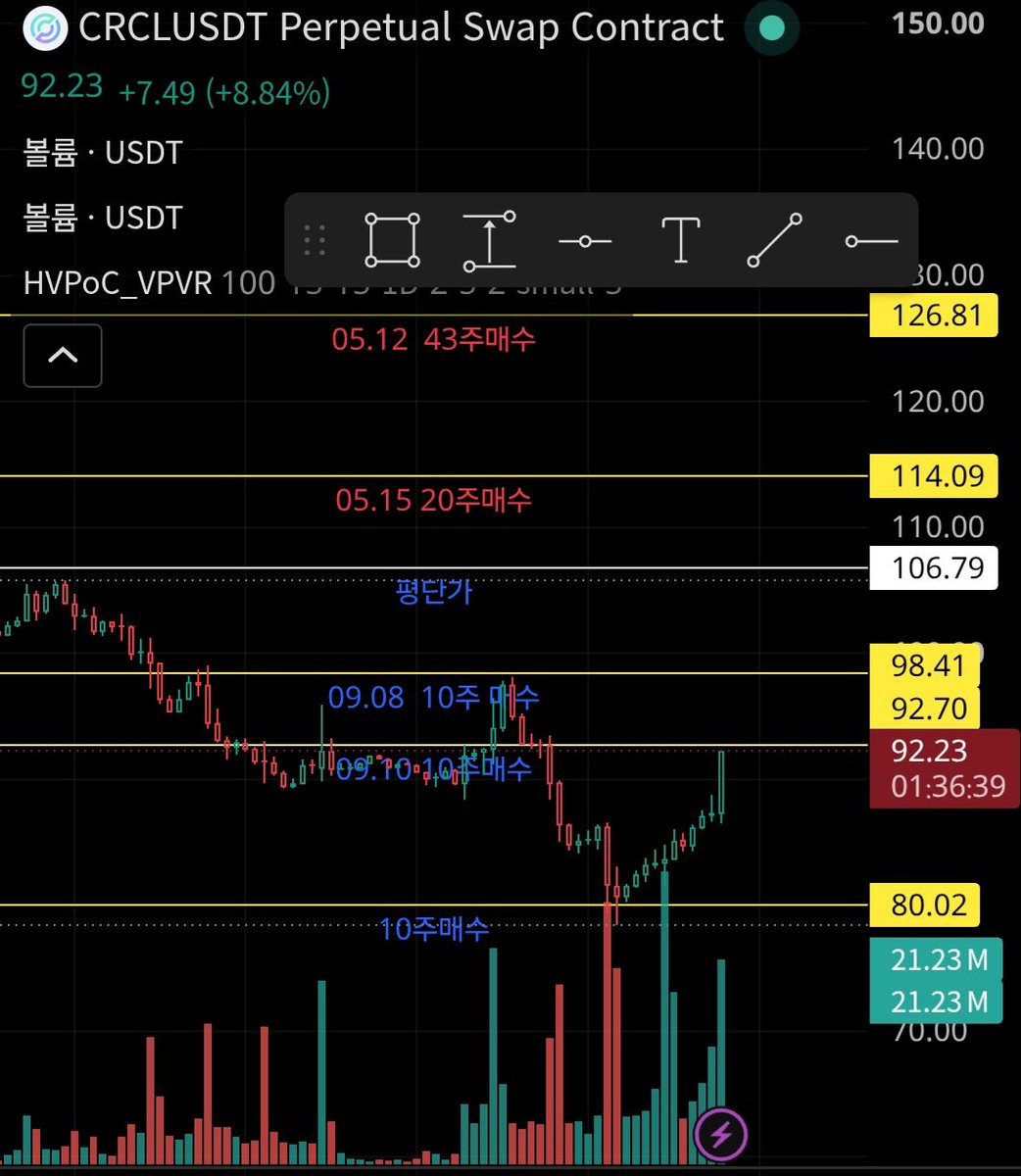 goyou86's tweet photo. $CRCL 80.02불에 산 10주 92불에 매도 https://t.co/siWmihoQbN